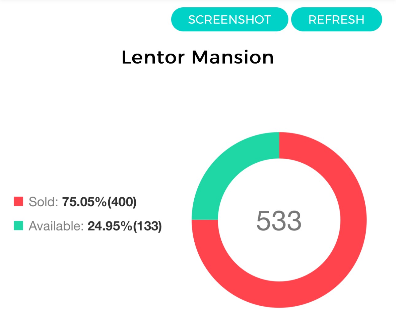 Lentor Mansion Launch Sold 400 Units - Lentor Mansion